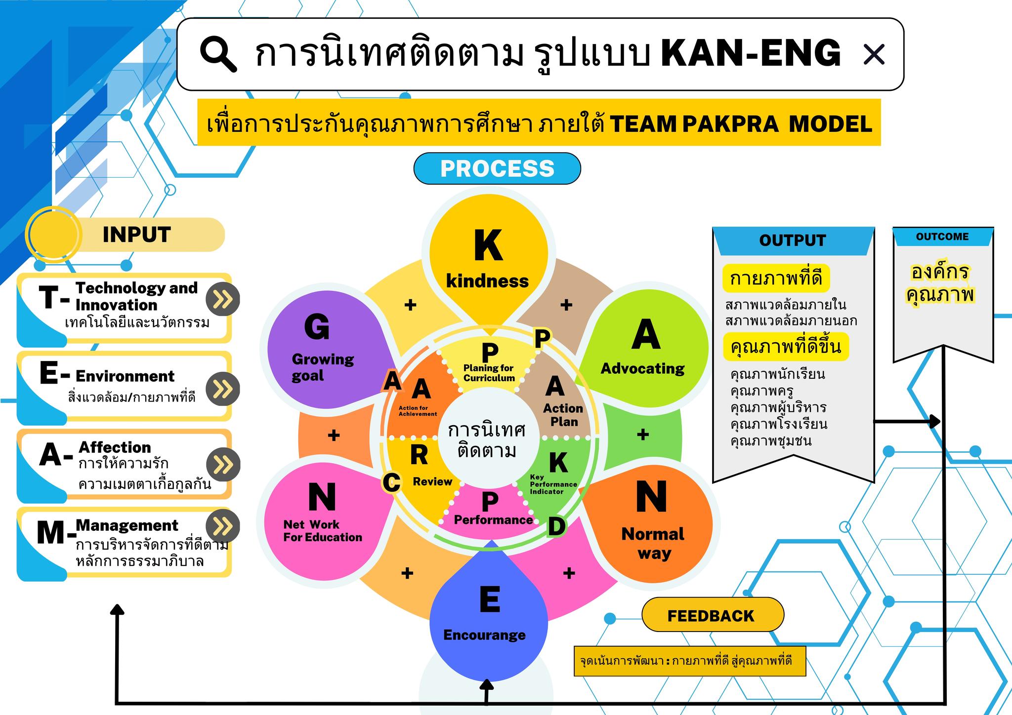 การนิเทศติดตาม รูปแบบ KAN-ENG โรงเรียนวัดปากพระ